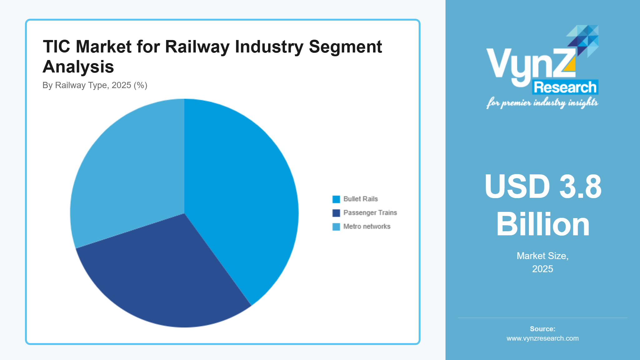 TIC Market for Railway Industry Segment Analysis